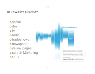SEO // WHERE’S THE INTENT?



   social
   dm
   tv
   radio
   tradeshows
   newspaper
   yellowpages
   search Marketing
   SEO
 