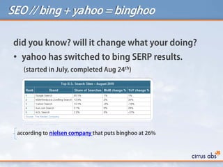SEO // bing+ yahoo = binghoo
did you know? will it change what your doing?
• yahoo has switched to bing SERP results.
(started in July, completed Aug 24th)
according to nielsen company that puts binghoo at 26%
 