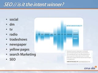 SEO // isittheintent winner?
• social
• dm
• tv
• radio
• tradeshows
• newspaper
• yellow pages
• search Marketing
• SEO
 