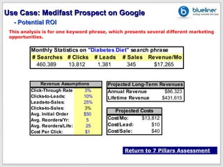 Use Case: Medifast Prospect on Google
  - Potential ROI
 This analysis is for one keyword phrase, which presents several different marketing
 opportunities.


         Monthly Statistics on "Diabetes Diet" search phrase
         # Searches # Clicks # Leads # Sales Revenue/Mo
           460,389     13,812     1,381      345       $17,265


              Revenue Assumptions       Projected Long-Term Revenues
         Click-Through Rate    3%       Annual Revenue        $86,323
         Clicks-to-Leads:      10%      Lifetime Revenue     $431,615
         Leads-to-Sales:       25%
         Clicks-to-Sales:      3%
                                          Projected Costs
         Avg. Initial Order    $50
         Avg. Reorders/Yr:      5       Cost/Mo:    $13,812
         Avg. Reorders/Life:    25      Cost/Lead:      $10
         Cost Per Click:        $1      Cost/Sale:      $40


                                               Return to 7 Pillars Assessment
 