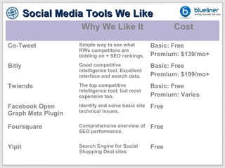 Social Media Tools We Like
                     Why We Like It                        Cost

Co-Tweet            Simple way to see what          Basic: Free
                    KWs competitors are
                    bidding on + SEO rankings.      Premium: $139/mo+
Bitly               Good competitive                Basic: Free
                    intelligence tool. Excellent
                    interface and search data.      Premium: $199/mo+
Twiends             The top competitive             Basic: Free
                    intelligence tool; but most
                    expensive too.                  Premium: Varies
Facebook Open       Identify and solve basic site   Free
                    technical issues.
Graph Meta Plugin

Foursquare          Comprehensive overview of       Free
                    SEO performance.


Yipit               Search Engine for Social        Free
                    Shopping Deal sites
 