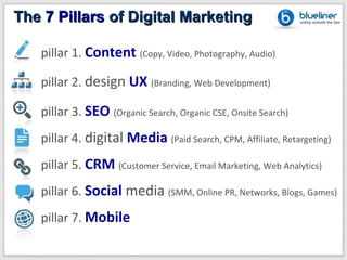 The 7 Pillars of Digital Marketing

   pillar 1. Content (Copy, Video, Photography, Audio)

   pillar 2. design UX (Branding, Web Development)

   pillar 3. SEO (Organic Search, Organic CSE, Onsite Search)
   pillar 4. digital Media (Paid Search, CPM, Affiliate, Retargeting)
   pillar 5. CRM (Customer Service, Email Marketing, Web Analytics)
   pillar 6. Social media (SMM, Online PR, Networks, Blogs, Games)
   pillar 7. Mobile
 