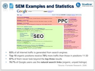 SEM Examples and Statistics




•   93% of all Internet traffic is generated from search engines
•   Top 10 organic positions receive 78% more traffic than those in positions 11-30
•   97% of them never look beyond the top three results
•   76.7% of Google users use the natural search links (organic, unpaid listings)
                                                    *Source: Forrester Research, 2006
 
