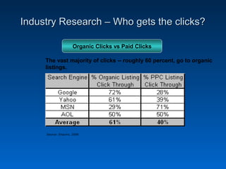 Industry Research – Who gets the clicks?

                      Organic Clicks vs Paid Clicks

     The vast majority of clicks -- roughly 60 percent, go to organic
     listings.




     Source: Enquiro, 2006
 