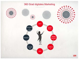 360 Grad digitales Marketing
Data
Affiliate
Marketin
g
Social
Media
SEO
SEA
DISPLA
Y
Consulti
ng
Analytics
Conversio
n
OPTIMIS
ATION
 
