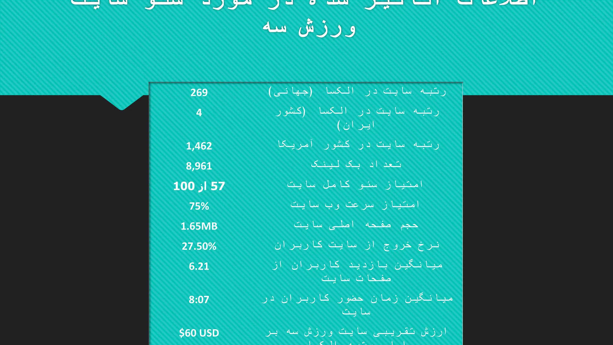 ‫سایت‬ ‫سئو‬ ‫مورد‬ ‫در‬ ‫شده‬ ‫آنالیز‬ ‫اطالعات‬
‫سه‬ ‫ورزش‬
269 ‫الکسا‬ ‫در‬ ‫سایت‬ ‫رتبه‬(‫جهانی‬)
4 ‫الکسا‬ ‫در‬ ‫سایت‬ ‫رتبه‬(‫کشور‬
‫ایران‬)
1,462 ‫آمریکا‬ ‫کشور‬ ‫در‬ ‫سایت‬ ‫رتبه‬
8,961 ‫لینک‬ ‫بک‬ ‫تعداد‬
57‫از‬100 ‫سایت‬ ‫کامل‬ ‫سئو‬ ‫امتیاز‬
75% ‫سایت‬ ‫وب‬ ‫سرعت‬ ‫امتیاز‬
1.65MB ‫سایت‬ ‫اصلی‬ ‫صفحه‬ ‫حجم‬
27.50% ‫کاربران‬ ‫سایت‬ ‫از‬ ‫خروج‬ ‫نرخ‬
6.21 ‫از‬ ‫کاربران‬ ‫بازدید‬ ‫میانگین‬
‫سایت‬ ‫صفحات‬
8:07 ‫در‬ ‫کاربران‬ ‫حضور‬ ‫زمان‬ ‫میانگین‬
‫سایت‬
$60 USD ‫بر‬ ‫سه‬ ‫ورزش‬ ‫سایت‬ ‫تقریبی‬ ‫ارزش‬
 