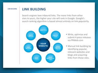 Search engines love inbound links. The more links from other
sites to yours, the higher your site will rank in Google. Google’s
search ranking algorithm is based almost entirely on link popularity.
LINK BUILDING
LINK BUILDING
 Write, optimize and
submit 4 press releases
via PRWeb.com
 Manual link building by
identifying popular,
relevant websites and
blogs and acquiring
links from those sites.
 