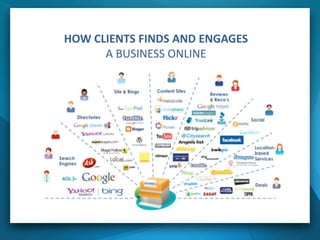 HOW CLIENTS FINDS AND ENGAGES
A BUSINESS ONLINE
 