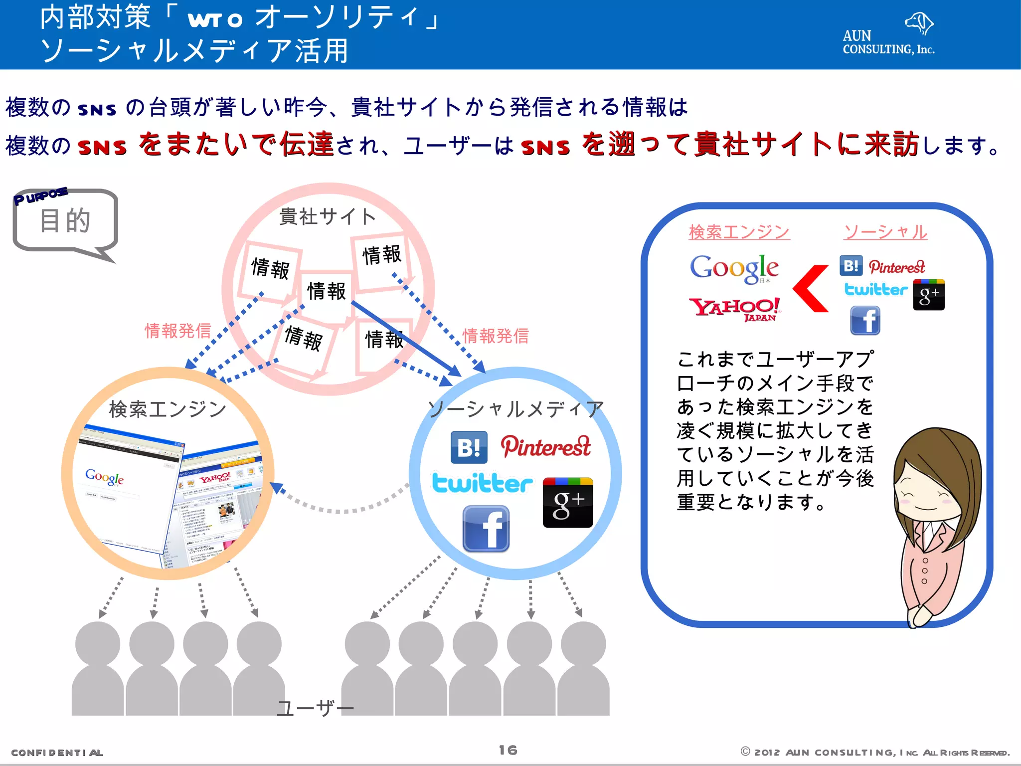 内部対策「 WT O オーソリティ」
    ソーシャルメディア活用
複数の SN S の台頭が著しい昨今、貴社サイトから発信される情報は
複数の SN S            をまたいで伝達され、ユーザーは SN S を遡って貴社サイトに来訪します。
       e
P urpos
    目的                       貴社サイト
                                                       検索エンジン                 ソーシャル

                            情報        情報
                                 情報
                    情報発信     情報       情報    情報発信
                                                       これまでユーザーアプ
                                                       ローチのメイン手段で
                   検索エンジン                  ソーシャルメディア   あった検索エンジンを
                                                       凌ぐ規模に拡大してき
                                                       ているソーシャルを活
                                                       用していくことが今後
                                                       重要となります。




                             ユーザー

CONFI D ENT I AL                              16          © 201 2 AUN CON SULT I NG, I nc. All Rights Reserved.
 