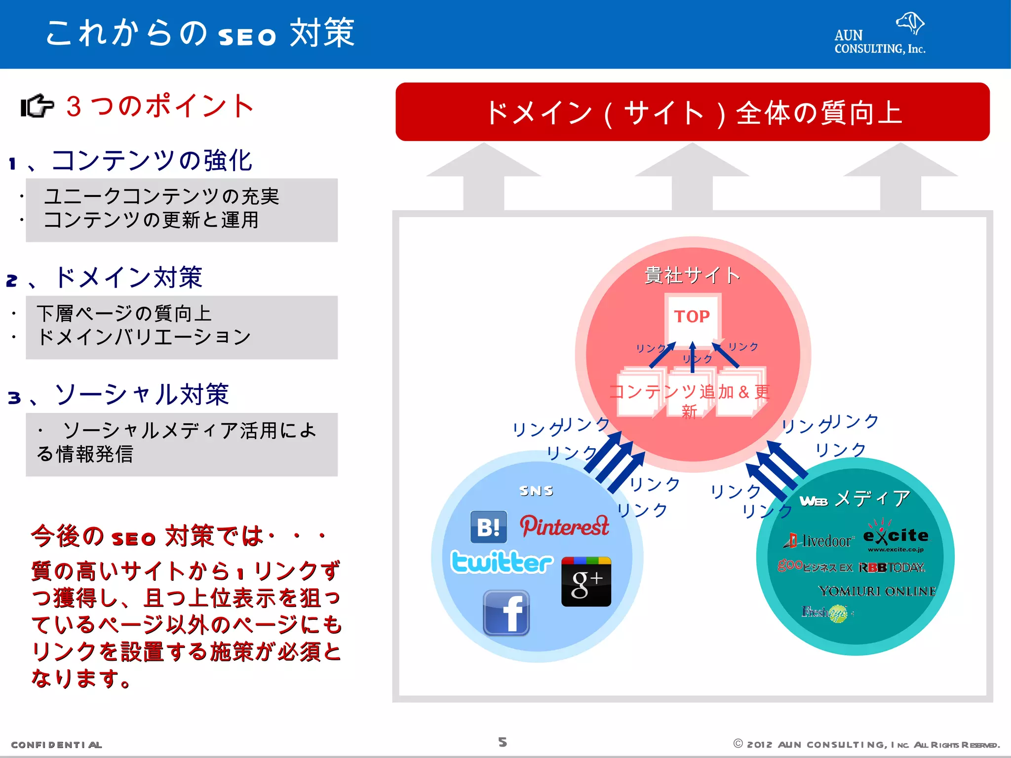 これからの SEO 対策

        ３つのポイント       ドメイン（サイト）全体の質向上
1 、コンテンツの強化
 ・ ユニークコンテンツの充実
 ・ コンテンツの更新と運用


2 、ドメイン対策                         貴社サイト
・ 下層ページの質向上                             TOP
・ ドメインバリエーション                     リンク         リンク
                                        リンク



3 、ソーシャル対策                      コンテンツ追加＆更
                                    新
                             リンク          リンクリンク
    ・ ソーシャルメディア活用によ       リンク
    る情報発信                   リンク             リンク

                          SN S   リンク      リンク   Web メディア
                                 リンク        リンク
   今後の SEO 対策では・・・
   質の高いサイトから 1 リンクず
   つ獲得し、且つ上位表示を狙っ
   ているページ以外のページにも
   リンクを設置する施策が必須と
   なります。

CONFI D ENT I AL      5                       © 201 2 AUN CON SULT I NG, I nc. All Rights Reserved.
 