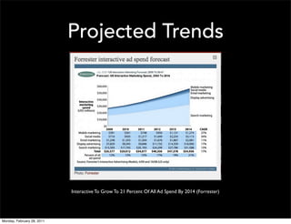 Projected Trends




                            Interactive To Grow To 21 Percent Of All Ad Spend By 2014 (Forrester)




Monday, February 28, 2011
 