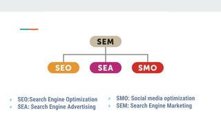 » SEO:Search Engine Optimization
» SEA: Search Engine Advertising
» SMO: Social media optimization
» SEM: Search Engine Marketing
 