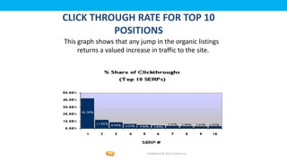 Foetron Inc.
CLICK THROUGH RATE FOR TOP 10
          POSITIONS
This graph shows that any jump in the organic listings
     returns a valued increase in traffic to the site.




                            Confidential © 2012 Foetron Inc.
 