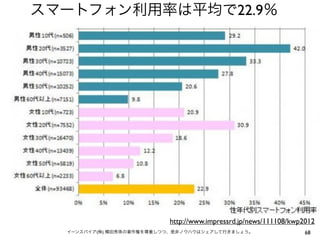 22.9




        http://www.impressrd.jp/news/111108/kwp2012
(   )                                           68
 
