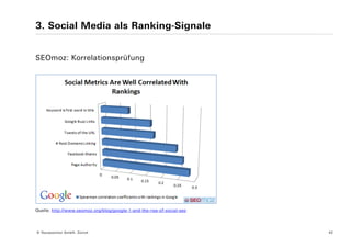 3. Social Media als Ranking-Signale


SEOmoz: Korrelationsprüfung




Quelle: http://www.seomoz.org/blog/google-1-and-the-rise-of-social-seo




© Yourposition GmbH, Zürich                                              42
 