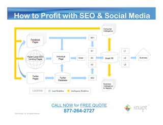 How to Profit with SEO & Social Media




                                        CALL NOW for FREE QUOTE
©2010 Snapt, Inc. All Rights Reserved
                                             877-264-2727
 