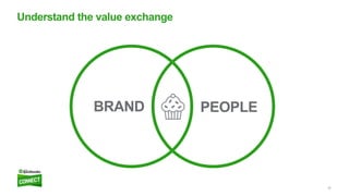 20
Understand the value exchange
BRAND PEOPLE
 