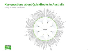 33
Key questions about QuickBooks in Australia
Using Answer The Public
 