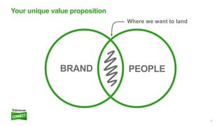 35
Your unique value proposition
BRAND PEOPLE
Where we want to land
 