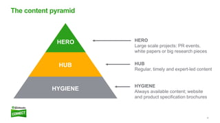 38
The content pyramid
HYGIENE
HUB
HERO HERO
Large scale projects: PR events,
white papers or big research pieces
HUB
Regu...