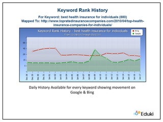 Daily History Available for every keyword showing movement on Google & Bing