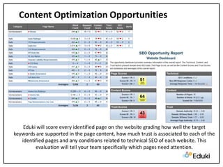 Content Optimization OpportunitiesEduki will score every identified page on the website grading how well the target keywords are supported in the page content, how much trust is associated to each of the identified pages and any conditions related to technical SEO of each website. This evaluation will tell your team specifically which pages need attention.