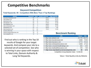 Competitive BenchmarksFind out who is ranking in the Top 10 results of Google for your target keywords. And compare your site to a selected set of competition. See who is winning in your space with respect to Total Links, Domain Authority & Long Tail Keywords. Value = Total Quality Links by Website