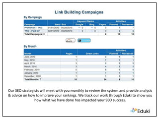 Our SEO strategists will meet with you monthly to review the system and provide analysis & advice on how to improve your rankings. We track our work through Eduki to show you how what we have done has impacted your SEO success.