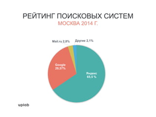 РЕЙТИНГ ПОИСКОВЫХ СИСТЕМ
МОСКВА 2014 Г.
Яндекс
65,5 %
Google
29,57%
Mail.ru 2,8% Другие 2,1%
 