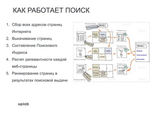 1. Сбор всех адресов страниц
Интернета
2. Выкачивание страниц
3. Составление Поискового
Индекса
4. Расчет релевантности каждой
веб-страницы
5. Ранжирование страниц в
результатах поисковой выдачи
КАК РАБОТАЕТ ПОИСК
 
