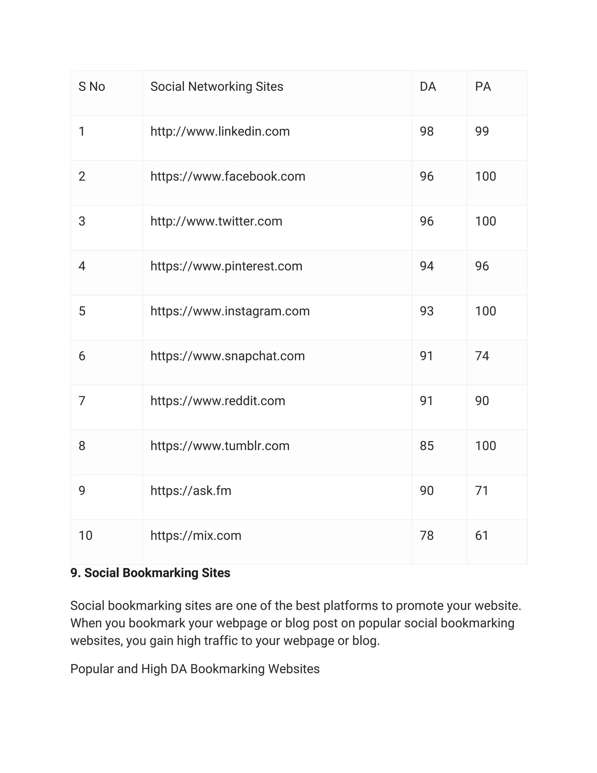 S No Social Networking Sites DA PA
1 http://www.linkedin.com 98 99
2 https://www.facebook.com 96 100
3 http://www.twitter.com 96 100
4 https://www.pinterest.com 94 96
5 https://www.instagram.com 93 100
6 https://www.snapchat.com 91 74
7 https://www.reddit.com 91 90
8 https://www.tumblr.com 85 100
9 https://ask.fm 90 71
10 https://mix.com 78 61
9. Social Bookmarking Sites
Social bookmarking sites are one of the best platforms to promote your website.
When you bookmark your webpage or blog post on popular social bookmarking
websites, you gain high traffic to your webpage or blog.
Popular and High DA Bookmarking Websites
 