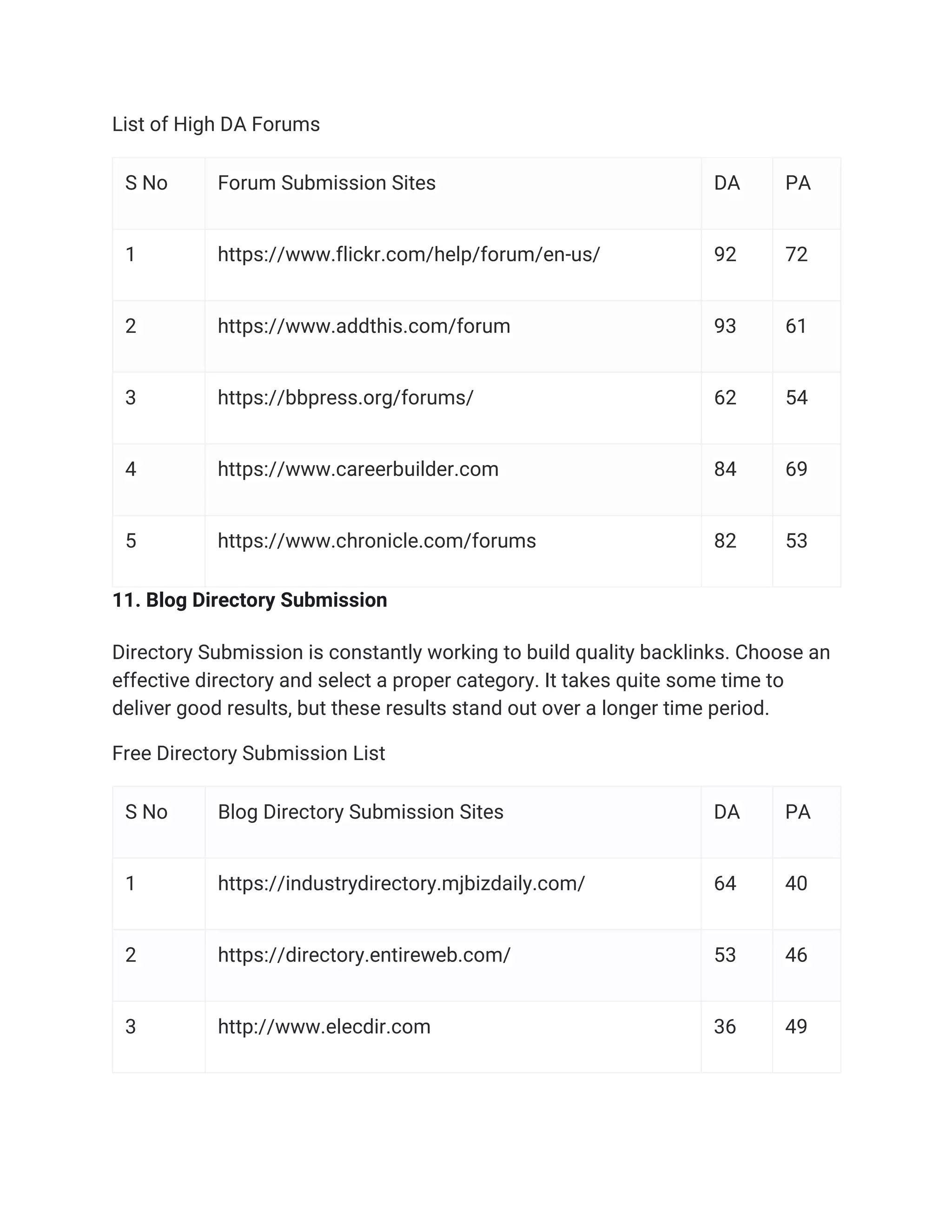 List of High DA Forums
S No Forum Submission Sites DA PA
1 https://www.flickr.com/help/forum/en-us/ 92 72
2 https://www.addthis.com/forum 93 61
3 https://bbpress.org/forums/ 62 54
4 https://www.careerbuilder.com 84 69
5 https://www.chronicle.com/forums 82 53
11. Blog Directory Submission
Directory Submission is constantly working to build quality backlinks. Choose an
effective directory and select a proper category. It takes quite some time to
deliver good results, but these results stand out over a longer time period.
Free Directory Submission List
S No Blog Directory Submission Sites DA PA
1 https://industrydirectory.mjbizdaily.com/ 64 40
2 https://directory.entireweb.com/ 53 46
3 http://www.elecdir.com 36 49
 