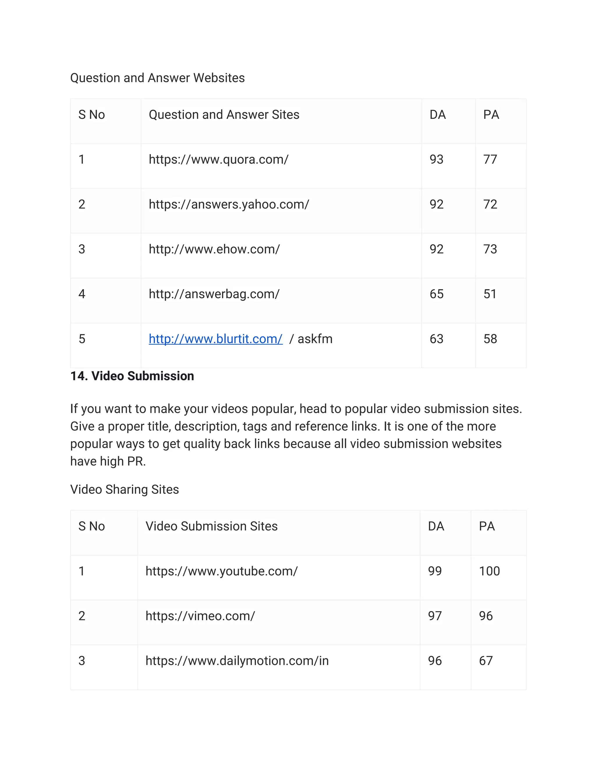 Question and Answer Websites
S No Question and Answer Sites DA PA
1 https://www.quora.com/ 93 77
2 https://answers.yahoo.com/ 92 72
3 http://www.ehow.com/ 92 73
4 http://answerbag.com/ 65 51
5 http://www.blurtit.com/ / askfm 63 58
14. Video Submission
If you want to make your videos popular, head to popular video submission sites.
Give a proper title, description, tags and reference links. It is one of the more
popular ways to get quality back links because all video submission websites
have high PR.
Video Sharing Sites
S No Video Submission Sites DA PA
1 https://www.youtube.com/ 99 100
2 https://vimeo.com/ 97 96
3 https://www.dailymotion.com/in 96 67
 