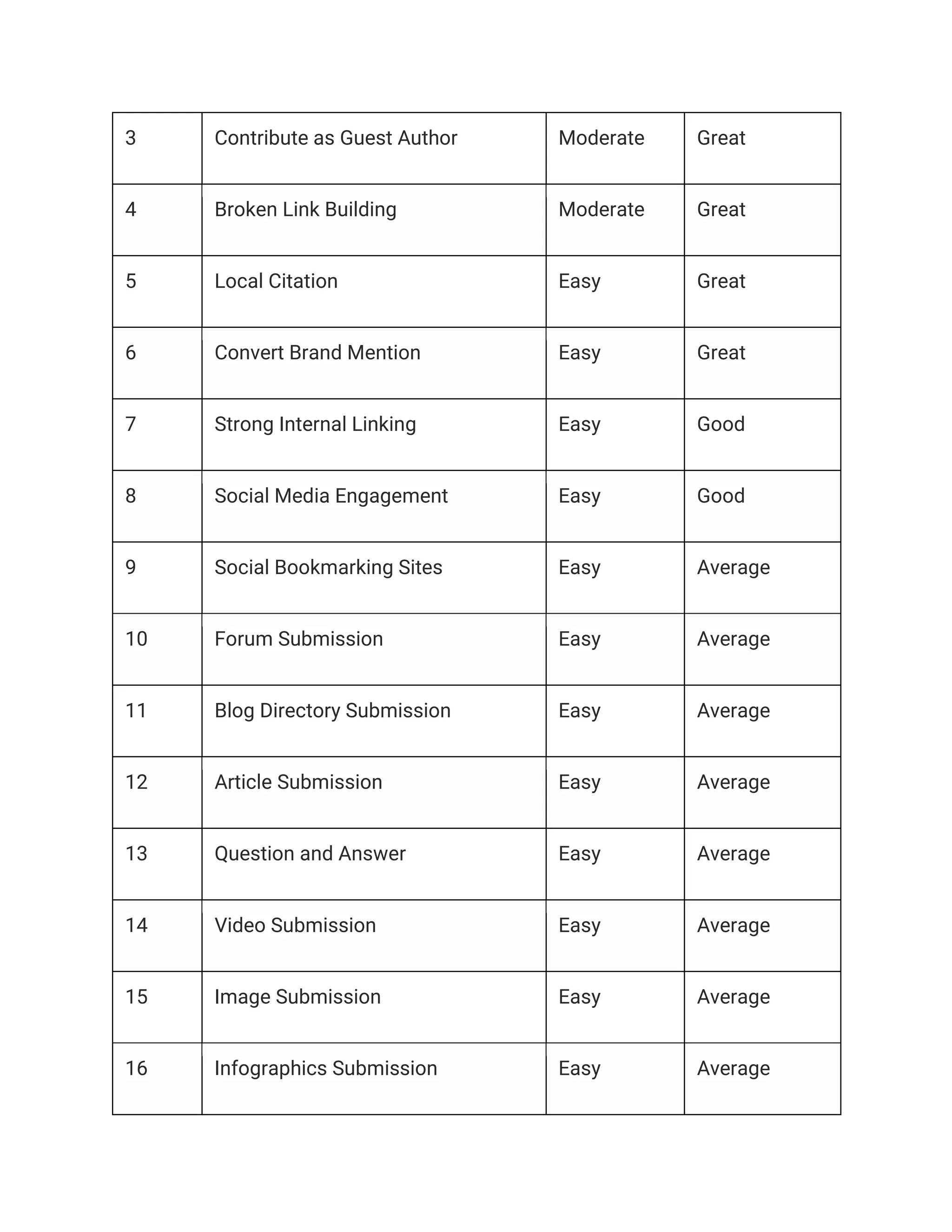 3 Contribute as Guest Author Moderate Great
4 Broken Link Building Moderate Great
5 Local Citation Easy Great
6 Convert Brand Mention Easy Great
7 Strong Internal Linking Easy Good
8 Social Media Engagement Easy Good
9 Social Bookmarking Sites Easy Average
10 Forum Submission Easy Average
11 Blog Directory Submission Easy Average
12 Article Submission Easy Average
13 Question and Answer Easy Average
14 Video Submission Easy Average
15 Image Submission Easy Average
16 Infographics Submission Easy Average
 