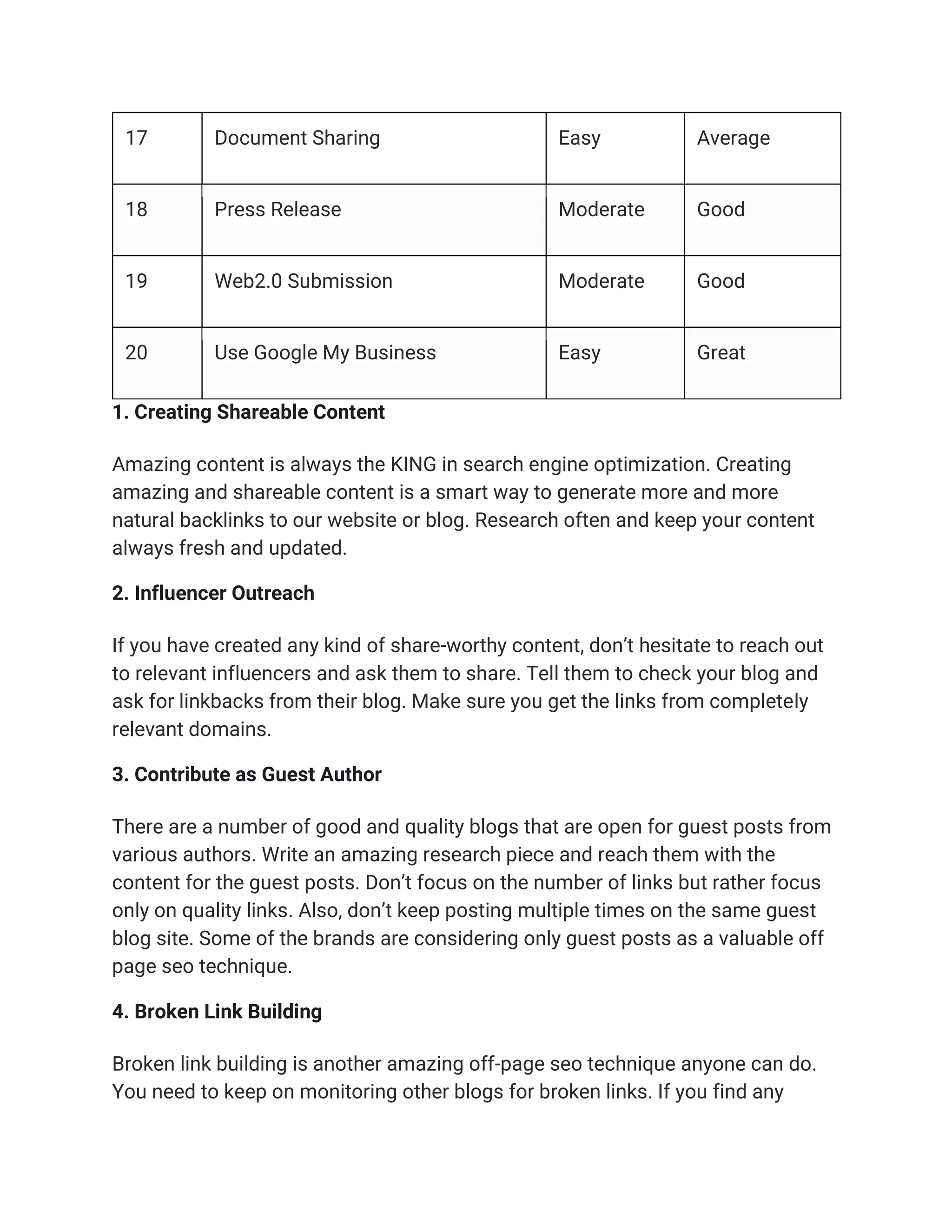 17 Document Sharing Easy Average
18 Press Release Moderate Good
19 Web2.0 Submission Moderate Good
20 Use Google My Business Easy Great
1. Creating Shareable Content
Amazing content is always the KING in search engine optimization. Creating
amazing and shareable content is a smart way to generate more and more
natural backlinks to our website or blog. Research often and keep your content
always fresh and updated.
2. Influencer Outreach
If you have created any kind of share-worthy content, don’t hesitate to reach out
to relevant influencers and ask them to share. Tell them to check your blog and
ask for linkbacks from their blog. Make sure you get the links from completely
relevant domains.
3. Contribute as Guest Author
There are a number of good and quality blogs that are open for guest posts from
various authors. Write an amazing research piece and reach them with the
content for the guest posts. Don’t focus on the number of links but rather focus
only on quality links. Also, don’t keep posting multiple times on the same guest
blog site. Some of the brands are considering only guest posts as a valuable off
page seo technique.
4. Broken Link Building
Broken link building is another amazing off-page seo technique anyone can do.
You need to keep on monitoring other blogs for broken links. If you find any
 
