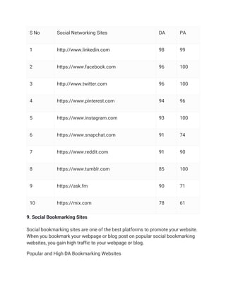 S No Social Networking Sites DA PA
1 http://www.linkedin.com 98 99
2 https://www.facebook.com 96 100
3 http://www.twitter.com 96 100
4 https://www.pinterest.com 94 96
5 https://www.instagram.com 93 100
6 https://www.snapchat.com 91 74
7 https://www.reddit.com 91 90
8 https://www.tumblr.com 85 100
9 https://ask.fm 90 71
10 https://mix.com 78 61
9. Social Bookmarking Sites
Social bookmarking sites are one of the best platforms to promote your website.
When you bookmark your webpage or blog post on popular social bookmarking
websites, you gain high traffic to your webpage or blog.
Popular and High DA Bookmarking Websites
 