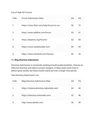 List of High DA Forums
S No Forum Submission Sites DA PA
1 https://www.flickr.com/help/forum/en-us/ 92 72
2 https://www.addthis.com/forum 93 61
3 https://bbpress.org/forums/ 62 54
4 https://www.careerbuilder.com 84 69
5 https://www.chronicle.com/forums 82 53
11. Blog Directory Submission
Directory Submission is constantly working to build quality backlinks. Choose an
effective directory and select a proper category. It takes quite some time to
deliver good results, but these results stand out over a longer time period.
Free Directory Submission List
S No Blog Directory Submission Sites DA PA
1 https://industrydirectory.mjbizdaily.com/ 64 40
2 https://directory.entireweb.com/ 53 46
3 http://www.elecdir.com 36 49
 