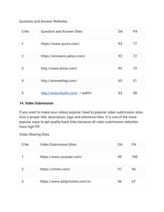 Question and Answer Websites
S No Question and Answer Sites DA PA
1 https://www.quora.com/ 93 77
2 https://answers.yahoo.com/ 92 72
3 http://www.ehow.com/ 92 73
4 http://answerbag.com/ 65 51
5 http://www.blurtit.com/ / askfm 63 58
14. Video Submission
If you want to make your videos popular, head to popular video submission sites.
Give a proper title, description, tags and reference links. It is one of the more
popular ways to get quality back links because all video submission websites
have high PR.
Video Sharing Sites
S No Video Submission Sites DA PA
1 https://www.youtube.com/ 99 100
2 https://vimeo.com/ 97 96
3 https://www.dailymotion.com/in 96 67
 