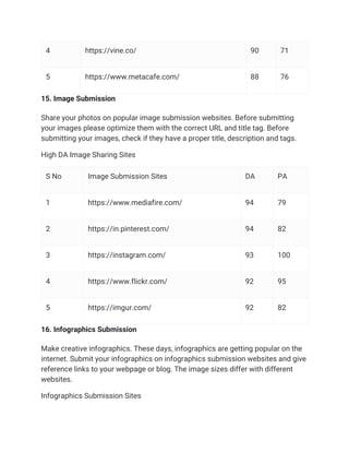 4 https://vine.co/ 90 71
5 https://www.metacafe.com/ 88 76
15. Image Submission
Share your photos on popular image submission websites. Before submitting
your images please optimize them with the correct URL and title tag. Before
submitting your images, check if they have a proper title, description and tags.
High DA Image Sharing Sites
S No Image Submission Sites DA PA
1 https://www.mediafire.com/ 94 79
2 https://in.pinterest.com/ 94 82
3 https://instagram.com/ 93 100
4 https://www.flickr.com/ 92 95
5 https://imgur.com/ 92 82
16. Infographics Submission
Make creative infographics. These days, infographics are getting popular on the
internet. Submit your infographics on infographics submission websites and give
reference links to your webpage or blog. The image sizes differ with different
websites.
Infographics Submission Sites
 