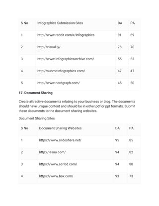S No Infographics Submission Sites DA PA
1 http://www.reddit.com/r/Infographics 91 69
2 http://visual.ly/ 78 70
3 http://www.infographicsarchive.com/ 55 52
4 http://submitinfographics.com/ 47 47
5 http://www.nerdgraph.com/ 45 50
17. Document Sharing
Create attractive documents relating to your business or blog. The documents
should have unique content and should be in either pdf or ppt formats. Submit
these documents to the document sharing websites.
Document Sharing Sites
S No Document Sharing Websites DA PA
1 https://www.slideshare.net/ 95 85
2 http://issuu.com/ 94 82
3 https://www.scribd.com/ 94 80
4 https://www.box.com/ 93 73
 