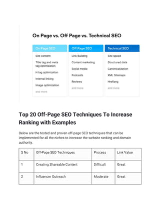 Top 20 Off-Page SEO Techniques To Increase
Ranking with Examples
Below are the tested and proven off-page SEO techniques that can be
implemented for all the niches to increase the website ranking and domain
authority.
S No Off-Page SEO Techniques Process Link Value
1 Creating Shareable Content Difficult Great
2 Influencer Outreach Moderate Great
 