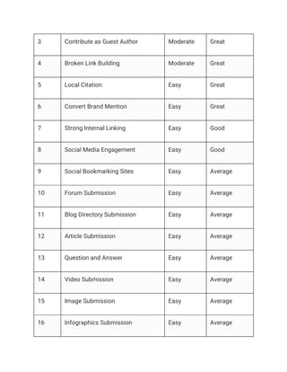 3 Contribute as Guest Author Moderate Great
4 Broken Link Building Moderate Great
5 Local Citation Easy Great
6 Convert Brand Mention Easy Great
7 Strong Internal Linking Easy Good
8 Social Media Engagement Easy Good
9 Social Bookmarking Sites Easy Average
10 Forum Submission Easy Average
11 Blog Directory Submission Easy Average
12 Article Submission Easy Average
13 Question and Answer Easy Average
14 Video Submission Easy Average
15 Image Submission Easy Average
16 Infographics Submission Easy Average
 