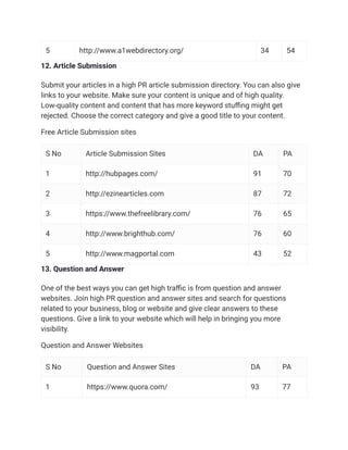 5 http://www.a1webdirectory.org/ 34 54
12. Article Submission
Submit your articles in a high PR article submission directory. You can also give
links to your website. Make sure your content is unique and of high quality.
Low-quality content and content that has more keyword stuffing might get
rejected. Choose the correct category and give a good title to your content.
Free Article Submission sites
S No Article Submission Sites DA PA
1 http://hubpages.com/ 91 70
2 http://ezinearticles.com 87 72
3 https://www.thefreelibrary.com/ 76 65
4 http://www.brighthub.com/ 76 60
5 http://www.magportal.com 43 52
13. Question and Answer
One of the best ways you can get high traffic is from question and answer
websites. Join high PR question and answer sites and search for questions
related to your business, blog or website and give clear answers to these
questions. Give a link to your website which will help in bringing you more
visibility.
Question and Answer Websites
S No Question and Answer Sites DA PA
1 https://www.quora.com/ 93 77
 