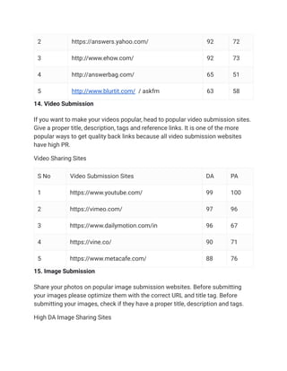 2 https://answers.yahoo.com/ 92 72
3 http://www.ehow.com/ 92 73
4 http://answerbag.com/ 65 51
5 http://www.blurtit.com/ / askfm 63 58
14. Video Submission
If you want to make your videos popular, head to popular video submission sites.
Give a proper title, description, tags and reference links. It is one of the more
popular ways to get quality back links because all video submission websites
have high PR.
Video Sharing Sites
S No Video Submission Sites DA PA
1 https://www.youtube.com/ 99 100
2 https://vimeo.com/ 97 96
3 https://www.dailymotion.com/in 96 67
4 https://vine.co/ 90 71
5 https://www.metacafe.com/ 88 76
15. Image Submission
Share your photos on popular image submission websites. Before submitting
your images please optimize them with the correct URL and title tag. Before
submitting your images, check if they have a proper title, description and tags.
High DA Image Sharing Sites
 