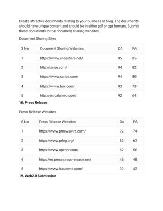 Create attractive documents relating to your business or blog. The documents
should have unique content and should be in either pdf or ppt formats. Submit
these documents to the document sharing websites.
Document Sharing Sites
S No Document Sharing Websites DA PA
1 https://www.slideshare.net/ 95 85
2 http://issuu.com/ 94 82
3 https://www.scribd.com/ 94 80
4 https://www.box.com/ 93 73
5 http://en.calameo.com/ 92 64
18. Press Release
Press Release Websites
S No Press Release Websites DA PA
1 https://www.prnewswire.com/ 92 74
2 https://www.prlog.org/ 82 67
3 https://www.openpr.com/ 62 56
4 https://express-press-release.net/ 46 48
5 https://www.issuewire.com/ 39 43
19. Web2.0 Submission
 
