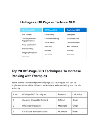 Top 20 Off-Page SEO Techniques To Increase
Ranking with Examples
Below are the tested and proven off-page SEO techniques that can be
implemented for all the niches to increase the website ranking and domain
authority.
S No Off-Page SEO Techniques Process Link Value
1 Creating Shareable Content Difficult Great
2 Influencer Outreach Moderate Great
3 Contribute as Guest Author Moderate Great
 