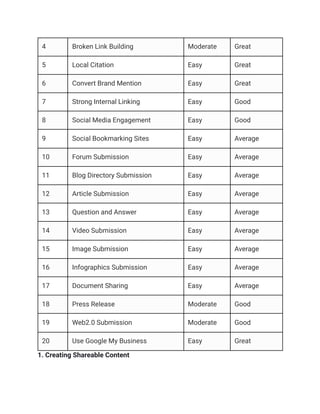 4 Broken Link Building Moderate Great
5 Local Citation Easy Great
6 Convert Brand Mention Easy Great
7 Strong Internal Linking Easy Good
8 Social Media Engagement Easy Good
9 Social Bookmarking Sites Easy Average
10 Forum Submission Easy Average
11 Blog Directory Submission Easy Average
12 Article Submission Easy Average
13 Question and Answer Easy Average
14 Video Submission Easy Average
15 Image Submission Easy Average
16 Infographics Submission Easy Average
17 Document Sharing Easy Average
18 Press Release Moderate Good
19 Web2.0 Submission Moderate Good
20 Use Google My Business Easy Great
1. Creating Shareable Content
 