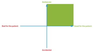 Good for the patientBad for the patient
Accidental
Deliberate
 