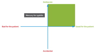 Good for the patientBad for the patient
Accidental
Deliberate
Mercury for syphilis
 