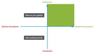 Good for the patientBad for the patient
Accidental
Deliberate
Mercury for syphilis
Not washing hands
 